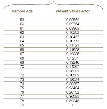 Pension provisions